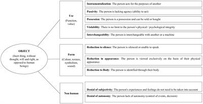 Validation of a Perception of Objectification in the Workplace Short Scale (POWS)